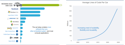 深度 | 軟件定義汽車(chē)時(shí)代,智能汽車(chē)電子構(gòu)架如何變革迎接數(shù)字化重塑?